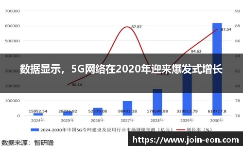 数据显示，5G网络在2020年迎来爆发式增长